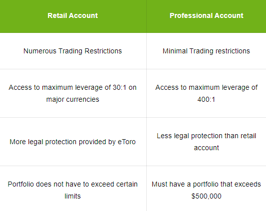 eToro: demo account